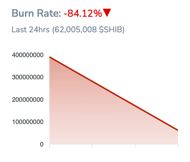 Shiba Inu burn rate